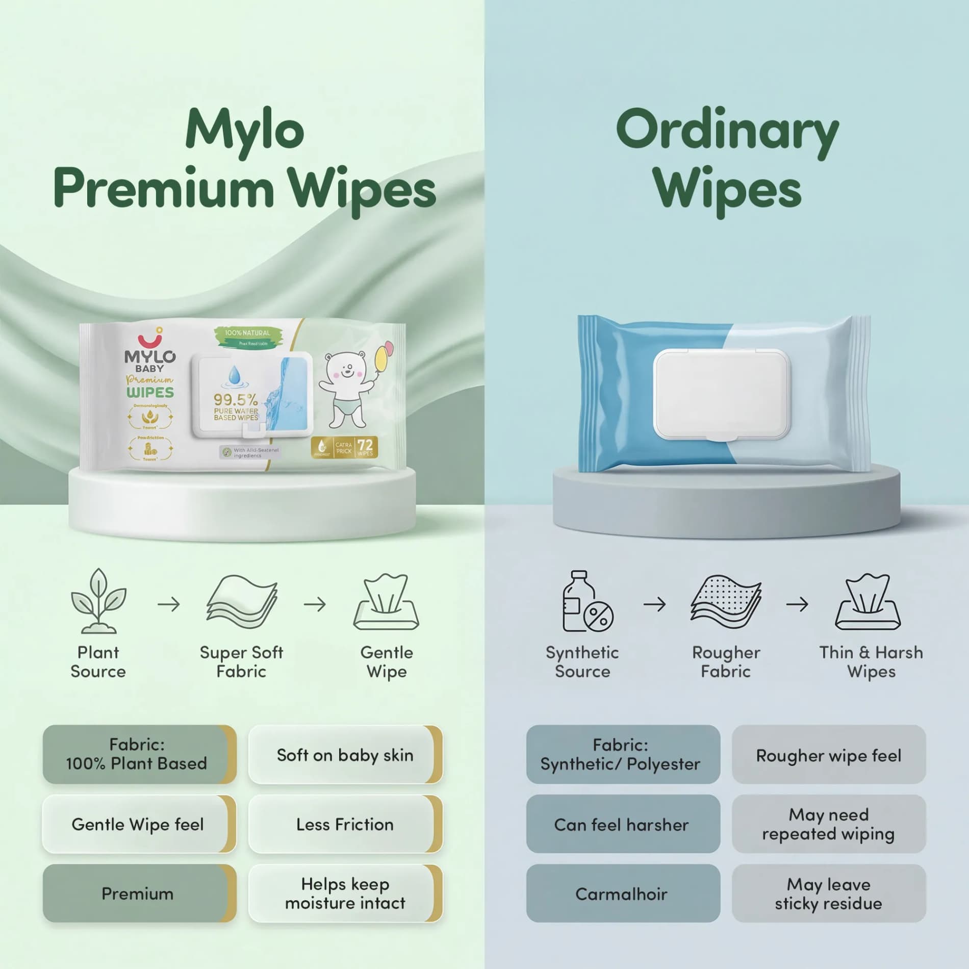 Mylo Baby 100% Plant-based Premium Wipes with 99.5% Pure Water & Calendula Extract - Pack of 2